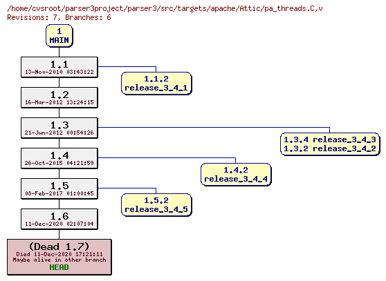 Revision graph of parser3/src/targets/apache/Attic/pa_threads.C