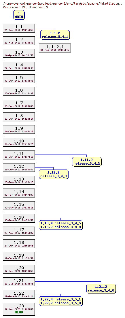 Revision graph of parser3/src/targets/apache/Makefile.in