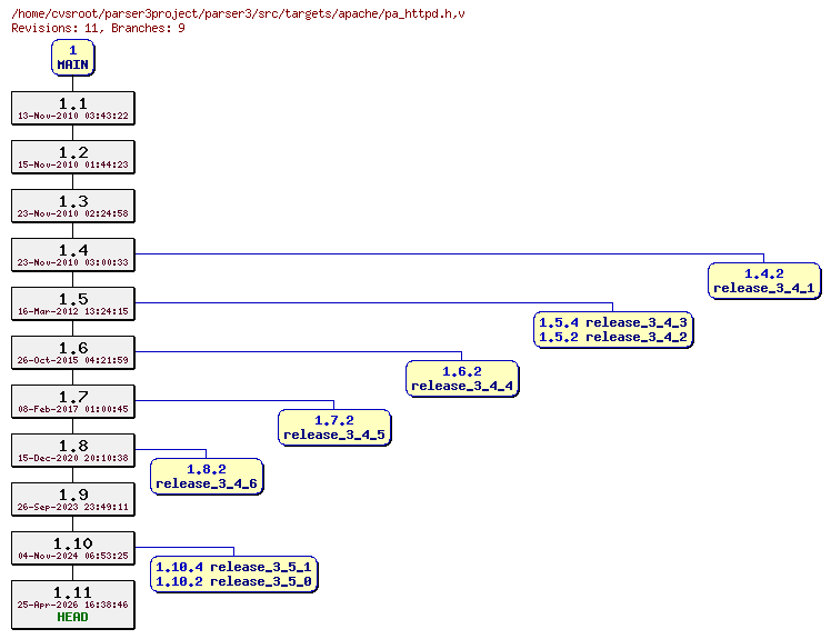 Revision graph of parser3/src/targets/apache/pa_httpd.h