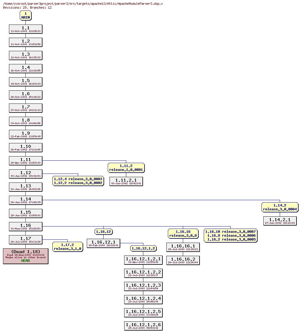 Revision graph of parser3/src/targets/apache13/Attic/ApacheModuleParser3.dsp