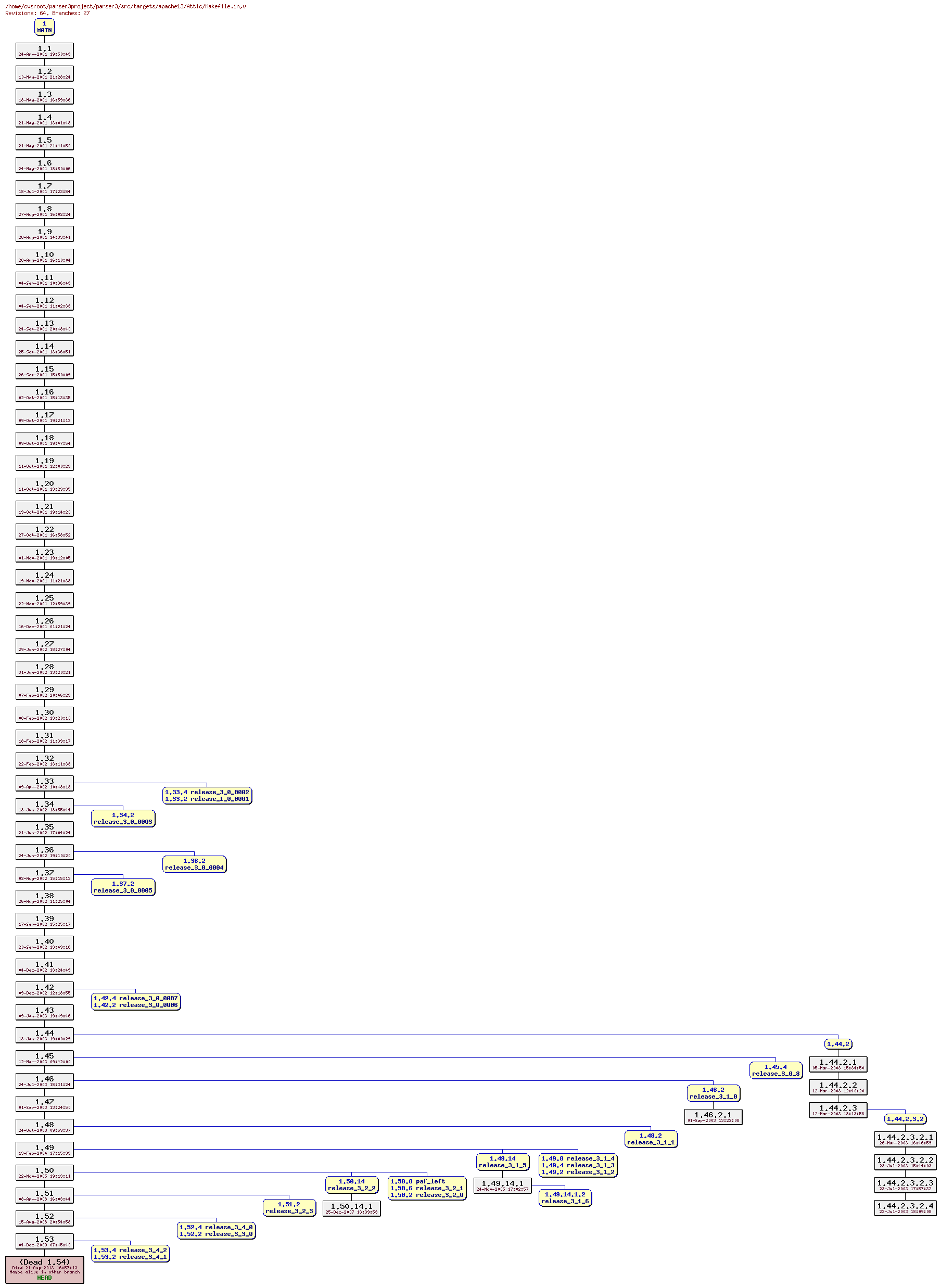Revision graph of parser3/src/targets/apache13/Attic/Makefile.in