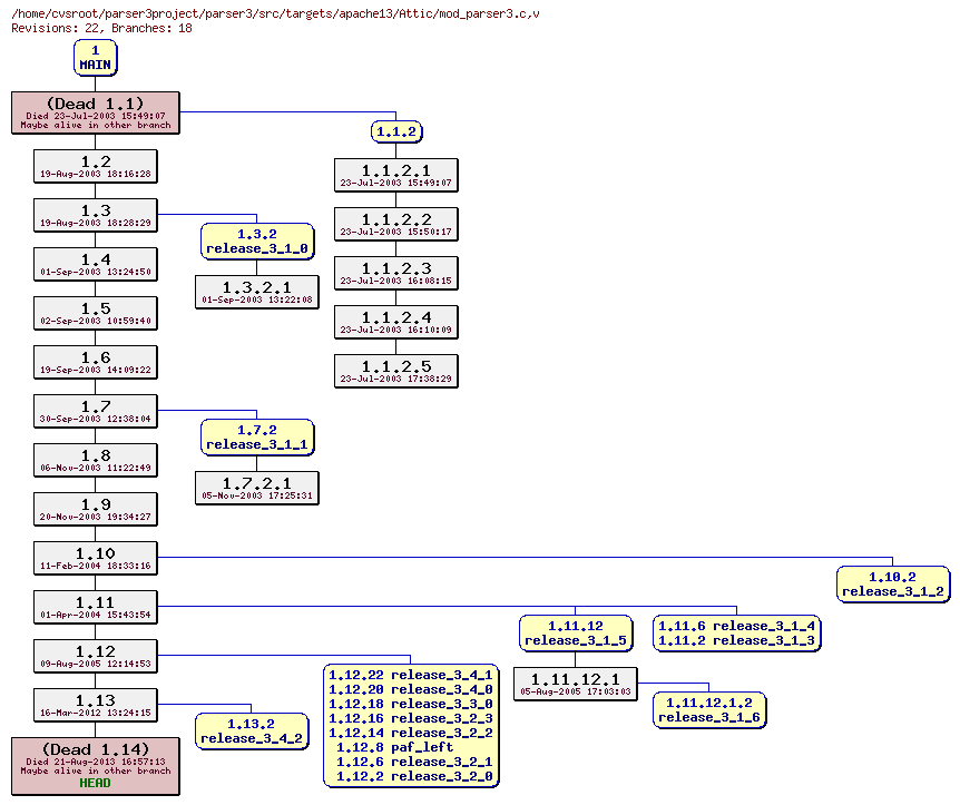 Revision graph of parser3/src/targets/apache13/Attic/mod_parser3.c