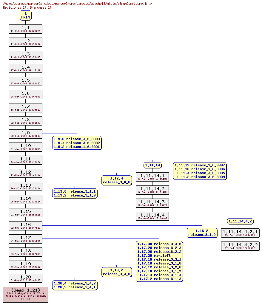 Revision graph of parser3/src/targets/apache13/Attic/p3runConfigure.in
