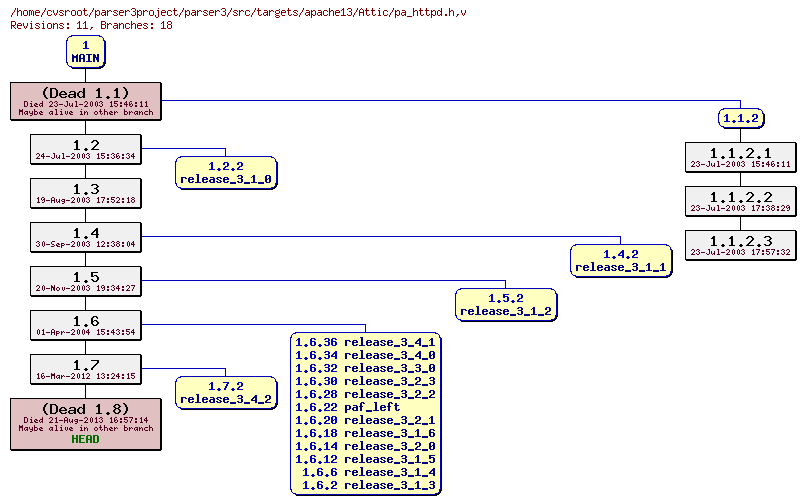 Revision graph of parser3/src/targets/apache13/Attic/pa_httpd.h