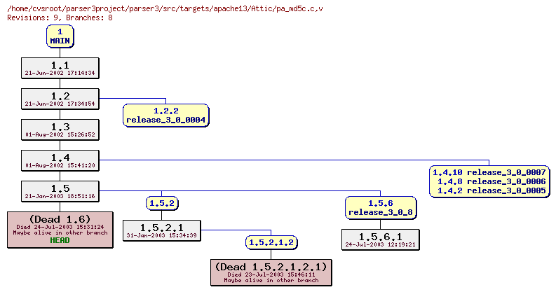 Revision graph of parser3/src/targets/apache13/Attic/pa_md5c.c