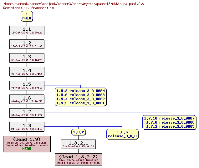 Revision graph of parser3/src/targets/apache13/Attic/pa_pool.C