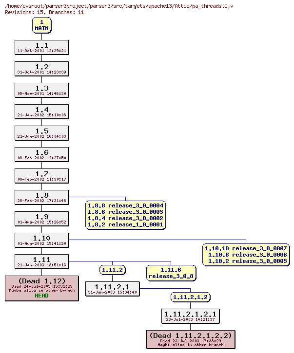 Revision graph of parser3/src/targets/apache13/Attic/pa_threads.C