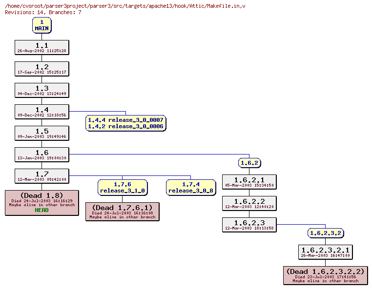 Revision graph of parser3/src/targets/apache13/hook/Attic/Makefile.in
