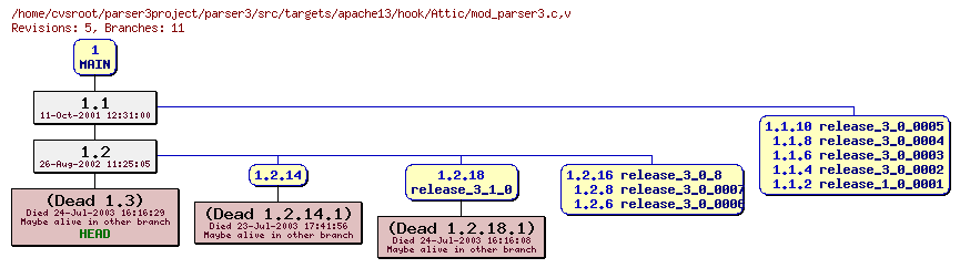 Revision graph of parser3/src/targets/apache13/hook/Attic/mod_parser3.c