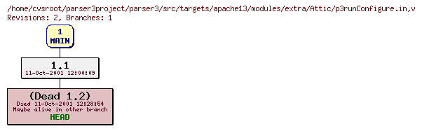 Revision graph of parser3/src/targets/apache13/modules/extra/Attic/p3runConfigure.in