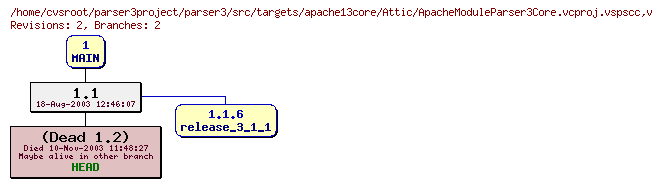 Revision graph of parser3/src/targets/apache13core/Attic/ApacheModuleParser3Core.vcproj.vspscc