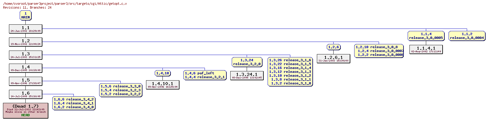 Revision graph of parser3/src/targets/cgi/Attic/getopt.c