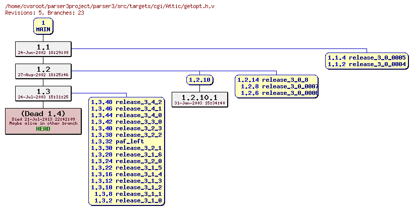 Revision graph of parser3/src/targets/cgi/Attic/getopt.h
