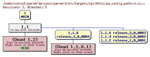 Revision graph of parser3/src/targets/cgi/Attic/pa_config_paths.h.in