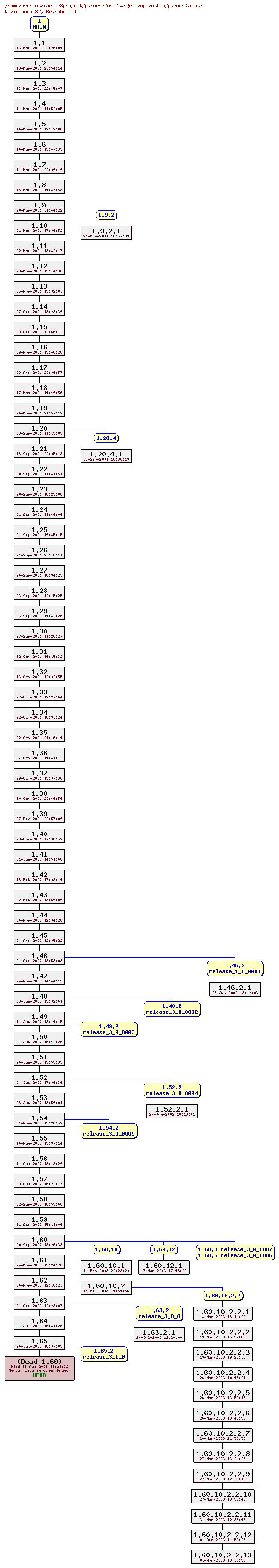 Revision graph of parser3/src/targets/cgi/Attic/parser3.dsp