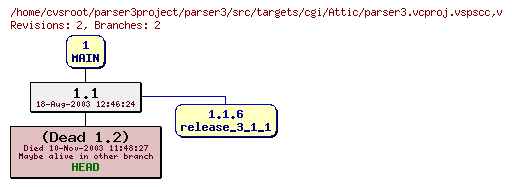 Revision graph of parser3/src/targets/cgi/Attic/parser3.vcproj.vspscc