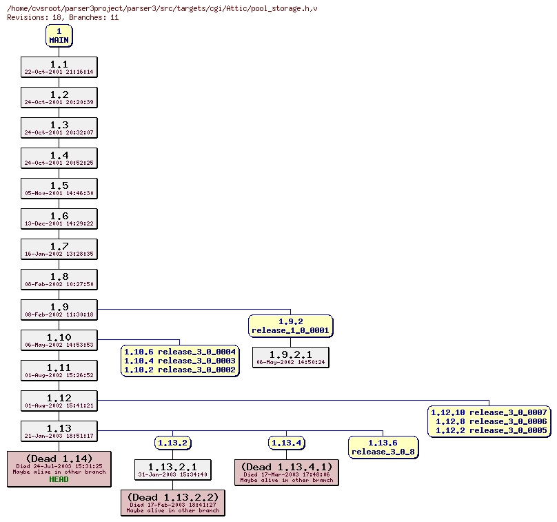 Revision graph of parser3/src/targets/cgi/Attic/pool_storage.h