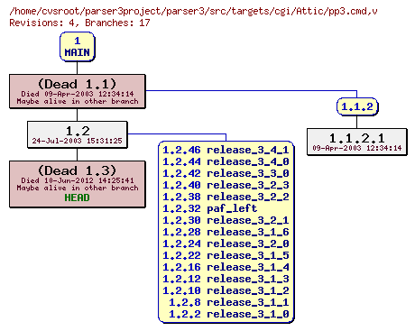 Revision graph of parser3/src/targets/cgi/Attic/pp3.cmd