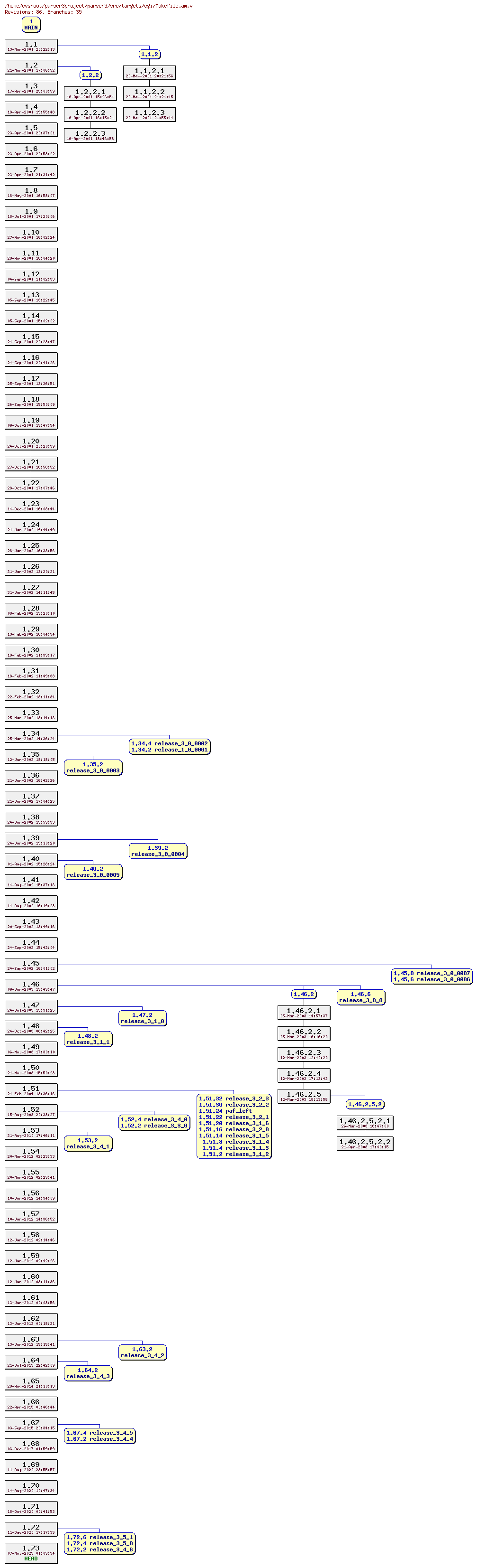 Revision graph of parser3/src/targets/cgi/Makefile.am