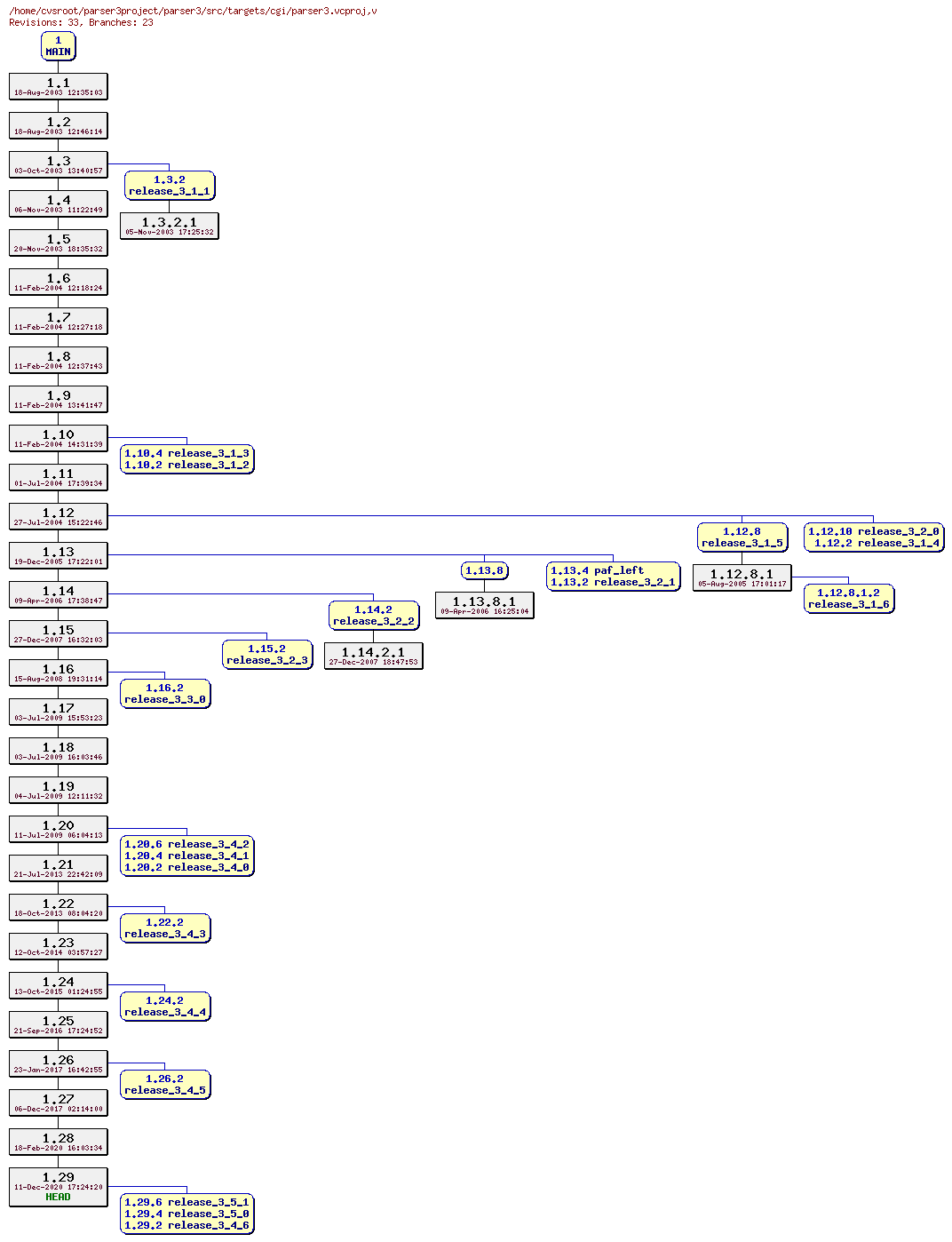 Revision graph of parser3/src/targets/cgi/parser3.vcproj