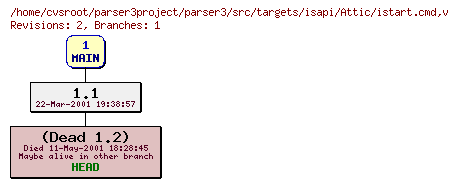 Revision graph of parser3/src/targets/isapi/Attic/istart.cmd