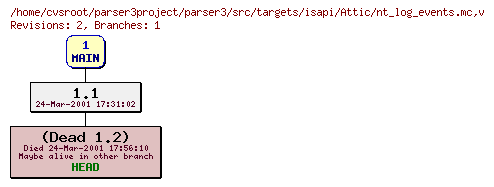 Revision graph of parser3/src/targets/isapi/Attic/nt_log_events.mc