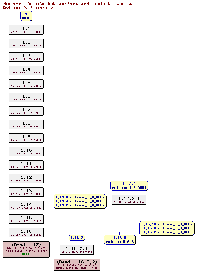 Revision graph of parser3/src/targets/isapi/Attic/pa_pool.C