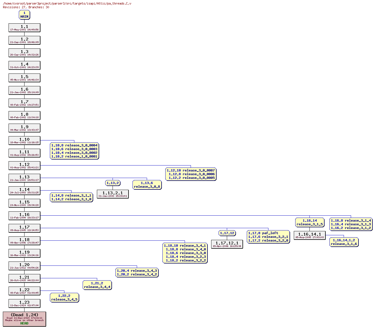 Revision graph of parser3/src/targets/isapi/Attic/pa_threads.C