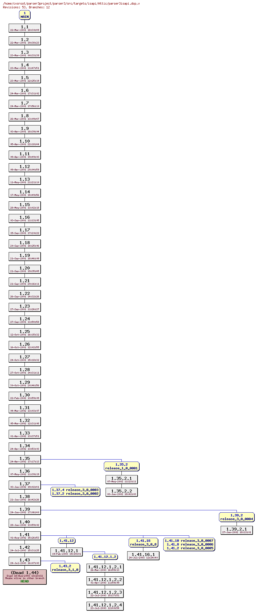 Revision graph of parser3/src/targets/isapi/Attic/parser3isapi.dsp