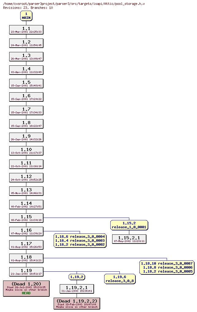 Revision graph of parser3/src/targets/isapi/Attic/pool_storage.h