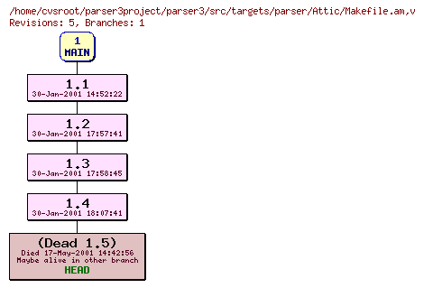Revision graph of parser3/src/targets/parser/Attic/Makefile.am