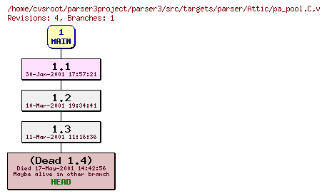 Revision graph of parser3/src/targets/parser/Attic/pa_pool.C