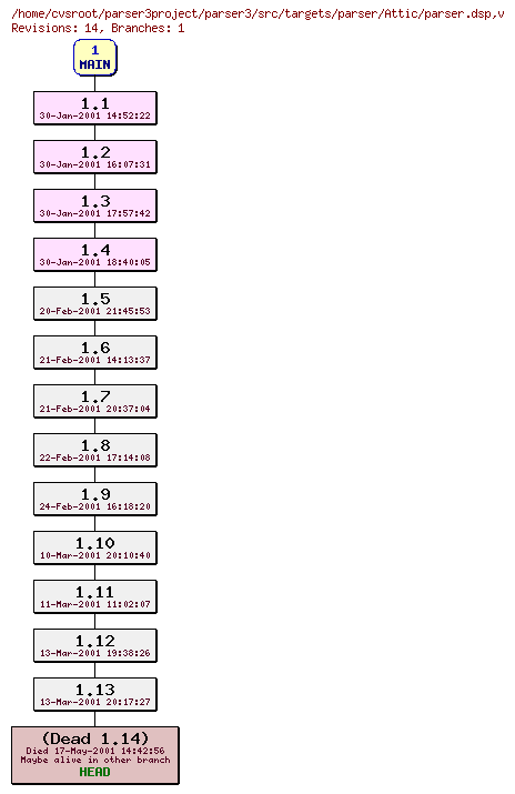 Revision graph of parser3/src/targets/parser/Attic/parser.dsp