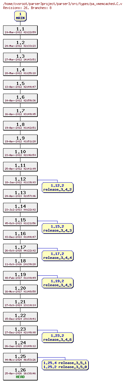 Revision graph of parser3/src/types/pa_vmemcached.C