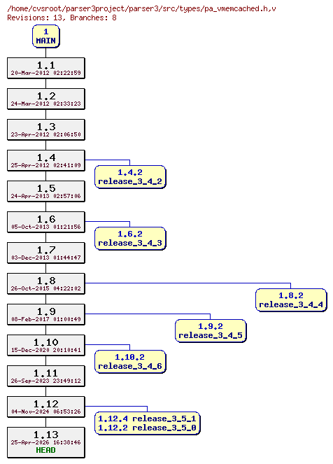 Revision graph of parser3/src/types/pa_vmemcached.h