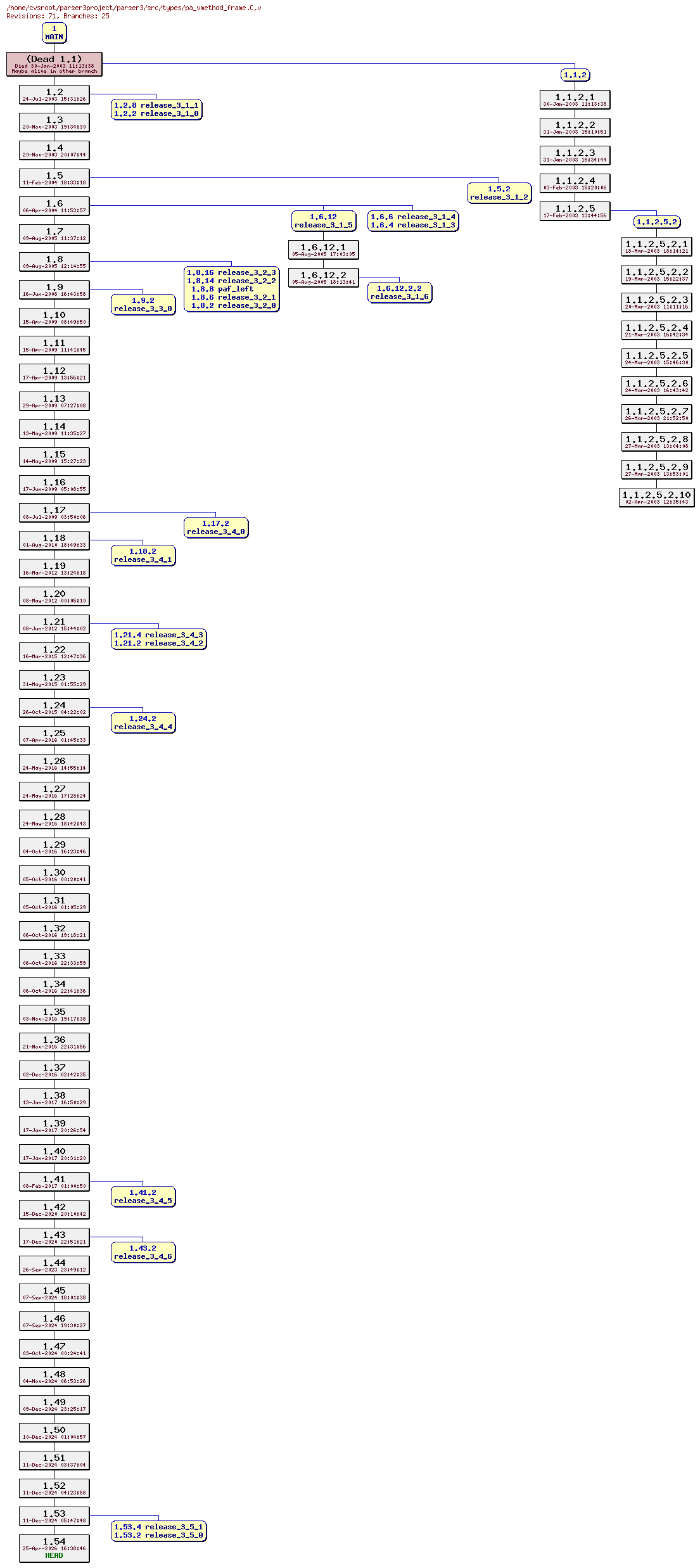 Revision graph of parser3/src/types/pa_vmethod_frame.C