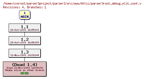 Revision graph of parser3/src/www/Attic/parser3root_debug_elik.conf