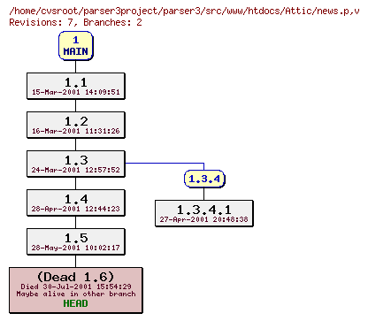 Revision graph of parser3/src/www/htdocs/Attic/news.p