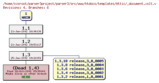 Revision graph of parser3/src/www/htdocs/templates/Attic/_document.xslt