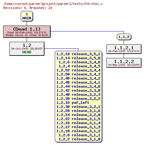 Revision graph of parser3/tests/004.html