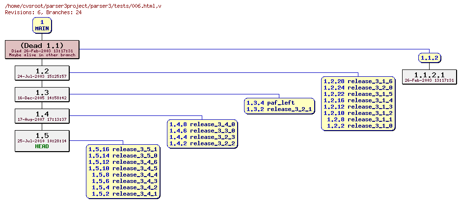 Revision graph of parser3/tests/006.html