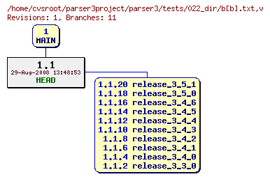 Revision graph of parser3/tests/022_dir/b[b].txt