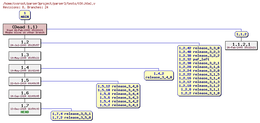 Revision graph of parser3/tests/030.html
