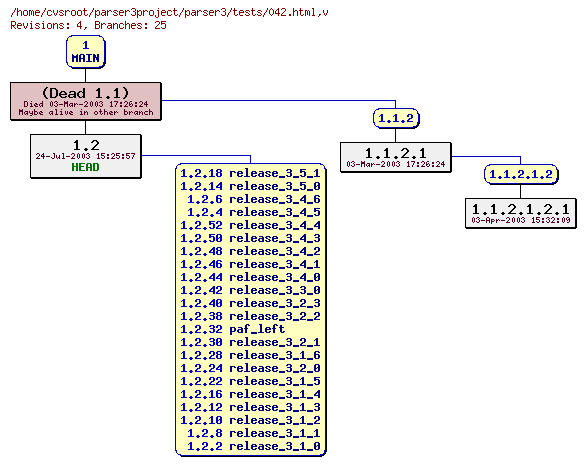 Revision graph of parser3/tests/042.html
