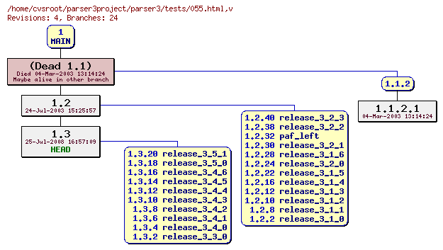 Revision graph of parser3/tests/055.html