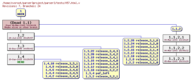 Revision graph of parser3/tests/057.html
