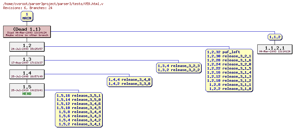 Revision graph of parser3/tests/059.html