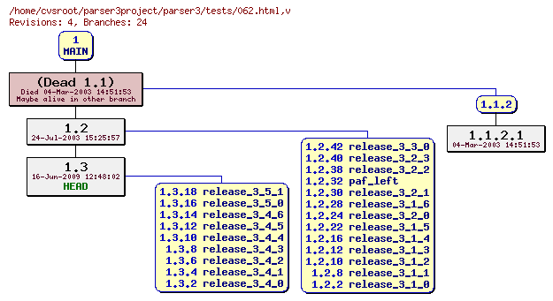 Revision graph of parser3/tests/062.html