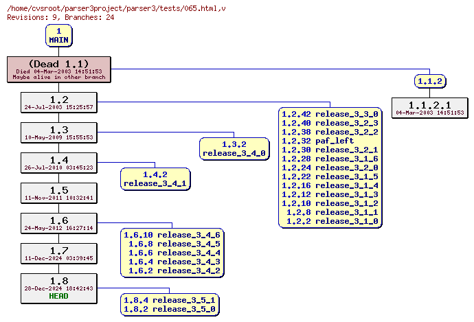 Revision graph of parser3/tests/065.html