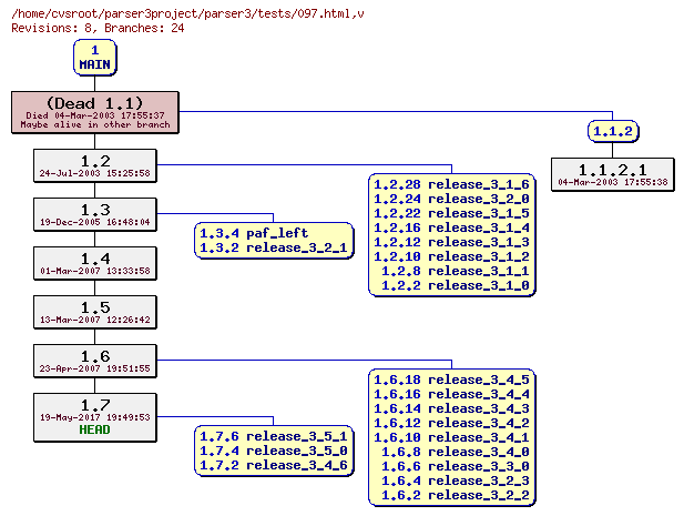 Revision graph of parser3/tests/097.html